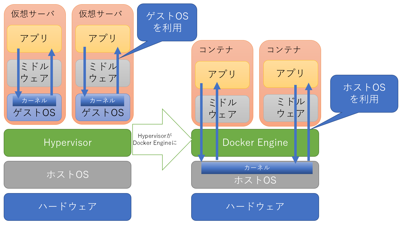 Dockerの構造